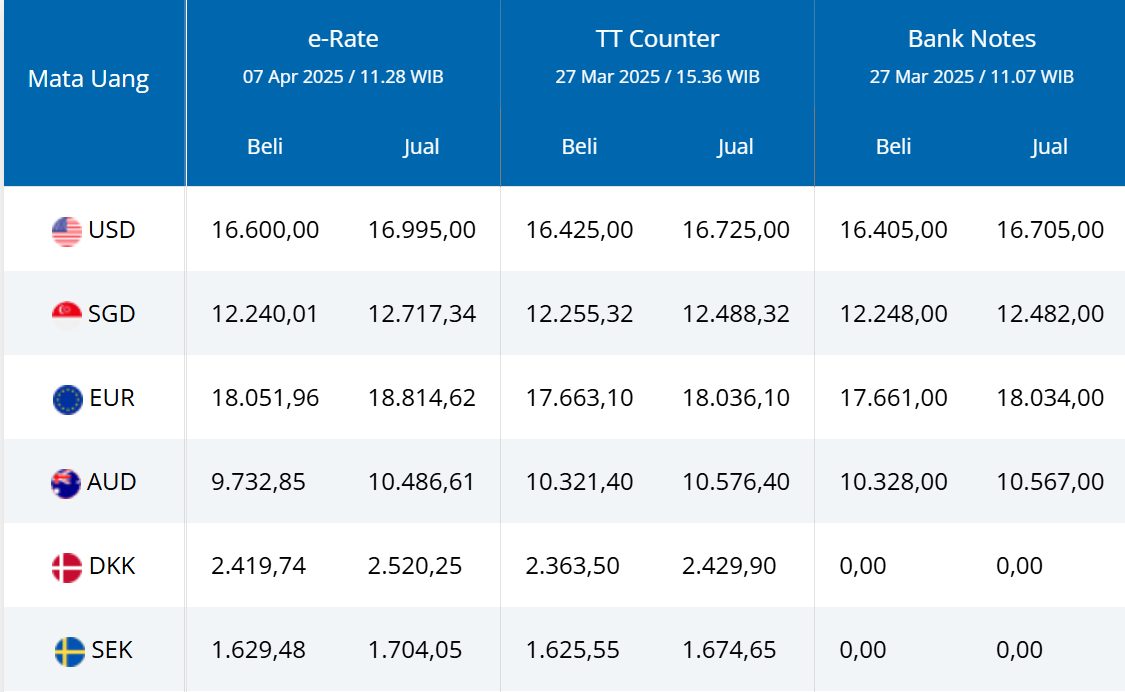Harga Dolar Hari Ini Turun, Rupiah Menguat Hingga Rp17.679, Cadangan Devisa Naik Tipis, Harga Emas Melonjak Menantikan Data Tenaga Kerja AS