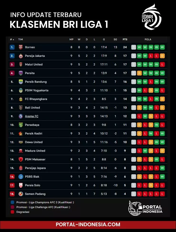 Klasemen Liga Internasional Terbaru: Chelsea, Atletico, Al Nassr Memimpin, Sementara Liga 1 Indonesia Siap Bersaing
