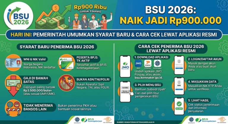 BSU 2026 Naik Jadi Rp900 Ribu, Pemerintah Umumkan Syarat Baru dan Cara Cek Penerima Lewat Aplikasi Resmi Hari Ini