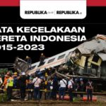 172 Juta Kendaraan Membebani Indonesia: Kerugian Ekonomi Puluhan Triliun & Kecelakaan Kereta Memicu Krisis Transportasi