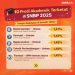 20 Program Studi Paling Terketat di Jalur SNBP 2026 Unpad: Persaingan Ketat, Kuota Terbatas!