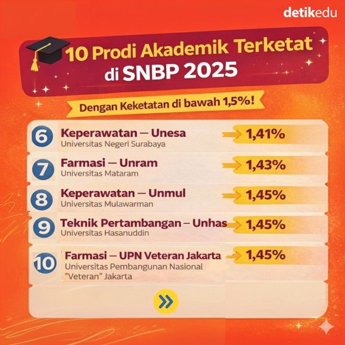 20 Program Studi Paling Terketat di Jalur SNBP 2026 Unpad: Persaingan Ketat, Kuota Terbatas!