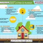 8 Kebijakan Penghematan Energi Pemerintah: Dari WFH Hingga B50, Apa Saja dan Bagaimana Dampaknya?