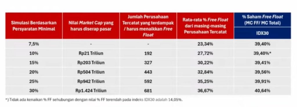 BEI Resmi Terapkan Aturan Free Float 15%: Dampak Besar bagi Investor dan Kesiapan Indonesia Masuk MSCI