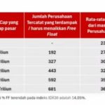 BEI Resmi Terapkan Aturan Free Float 15%: Dampak Besar bagi Investor dan Kesiapan Indonesia Masuk MSCI
