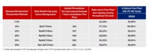 BEI Resmi Terapkan Aturan Free Float 15%: Dampak Besar bagi Investor dan Kesiapan Indonesia Masuk MSCI