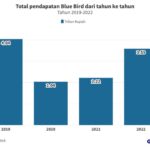 Blue Bird Cetak Rekor Pendapatan Rp5,7 Triliun di 2025, Laba Bersih Mencapai Rp643 Miliar!