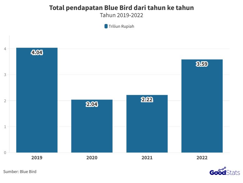 Blue Bird Cetak Rekor Pendapatan Rp5,7 Triliun di 2025, Laba Bersih Mencapai Rp643 Miliar!