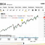 Buyback Saham BCA Dimulai: Langkah Optimis yang Siapkan Stabilitas Pasar