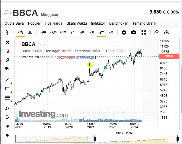 Buyback Saham BCA Dimulai: Langkah Optimis yang Siapkan Stabilitas Pasar