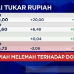 Dollar ke Rupiah Meroket: Kurs Melewati Rp 17.500, Apa Penyebabnya?