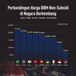 DPR Desak Pemerintah Pertimbangkan Penyesuaian Harga BBM Nonsubsidi, Dampak Besar pada Daya Beli dan Stok Nasional