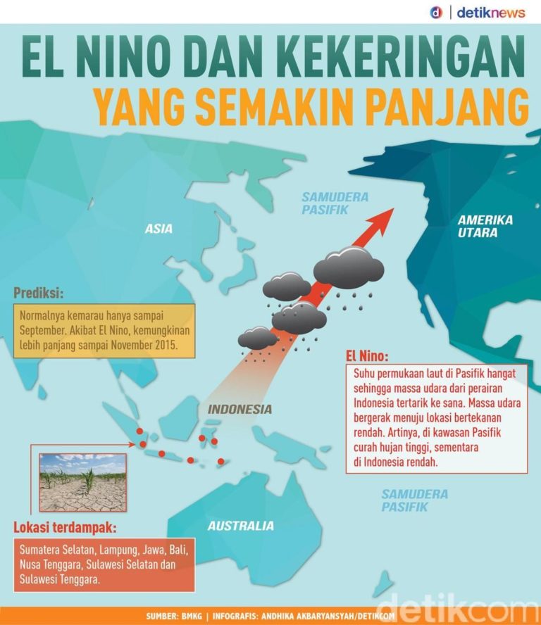 El Nino Godzilla 2026: Daftar Wilayah Indonesia yang Siap Menghadapi Kekeringan Tanpa Hujan