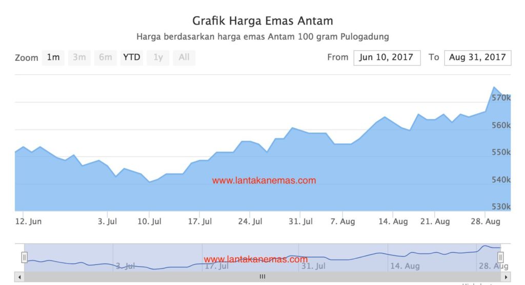 Fluktuasi Harga Emas Jadi Peluang Beli Saat Turun: Analisa Minggu Ini