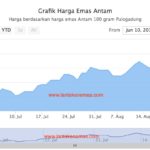 Fluktuasi Harga Emas Jadi Peluang Beli Saat Turun: Analisa Minggu Ini