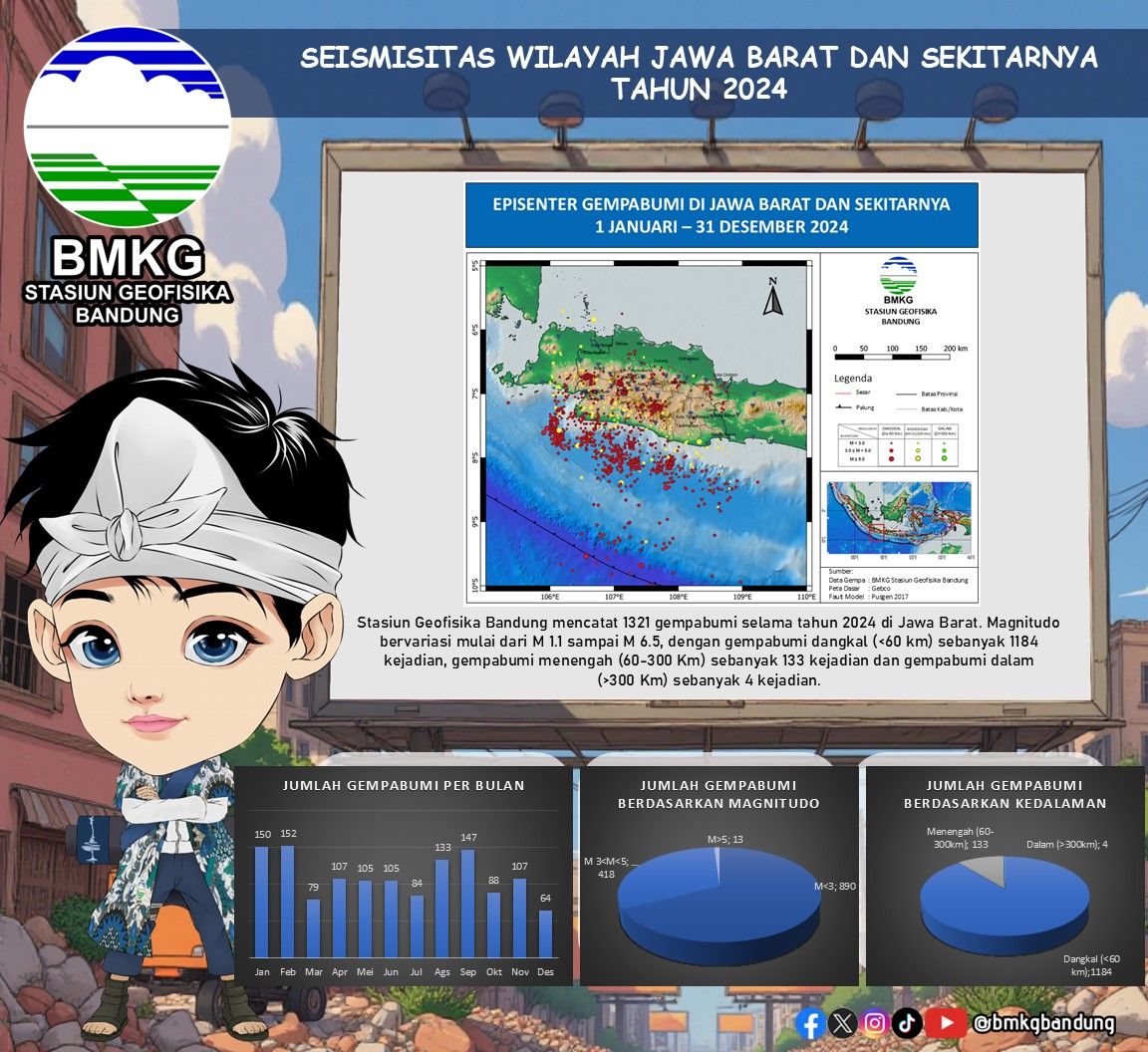 Gempa Hebat di Bitung dan Gempa Ringan di Jawa Barat: Dampak, Aftershocks, dan Tindakan BMKG