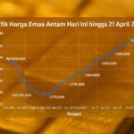 Harga Buyback Emas Antam Senin, 6 April 2026 Melonjak, Simulasi Pajak & Nilai Bersih Terbaru