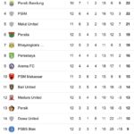 Klasemen Super League setelah Borneo FC Gila MU: Persija Tersungkur, Persib di Puncak