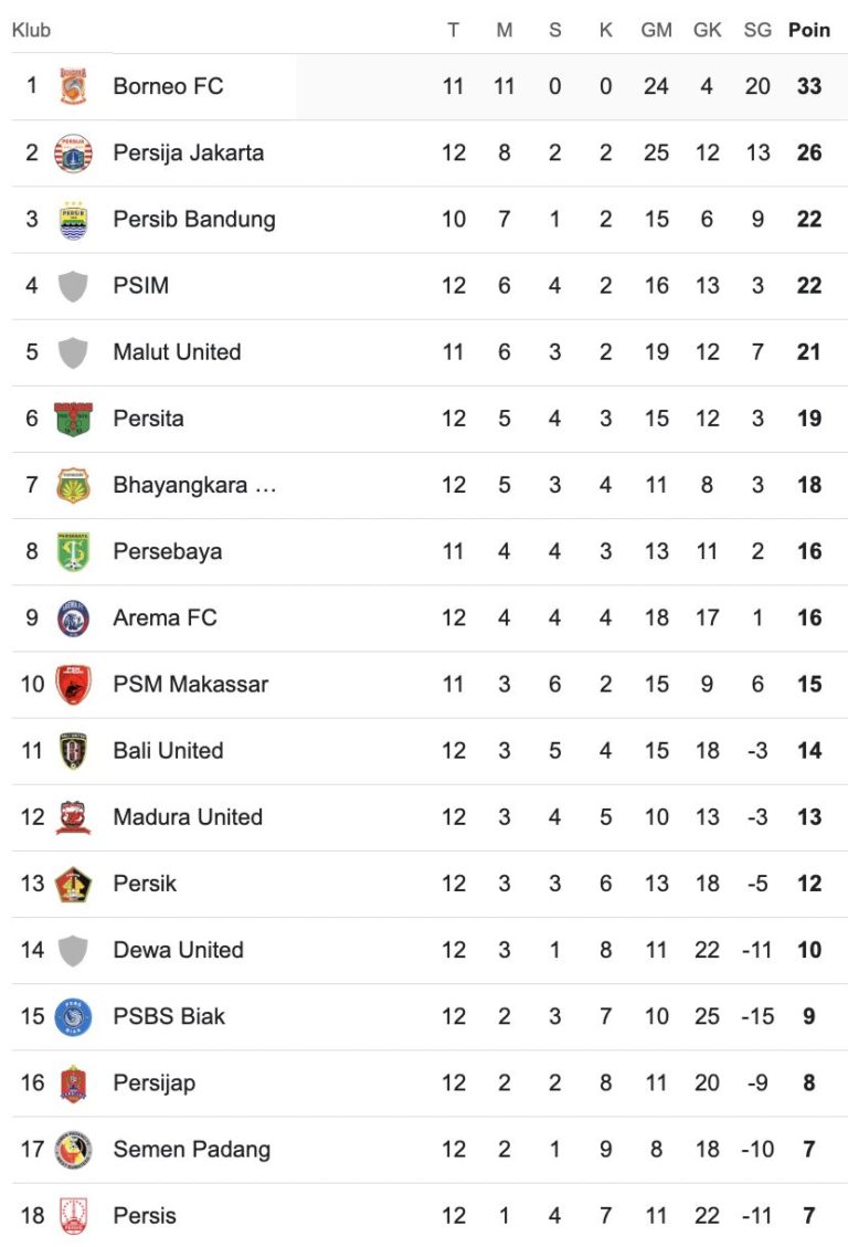 Klasemen Super League setelah Borneo FC Gila MU: Persija Tersungkur, Persib di Puncak