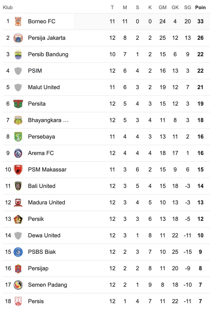 Klasemen Super League setelah Borneo FC Gila MU: Persija Tersungkur, Persib di Puncak