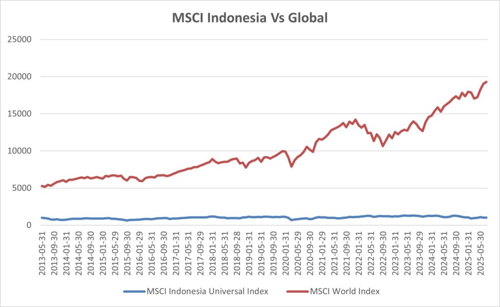 MSCI Pembatasan Saham Indonesia Diperpanjang, Reformasi Transparansi Masih Dievaluasi