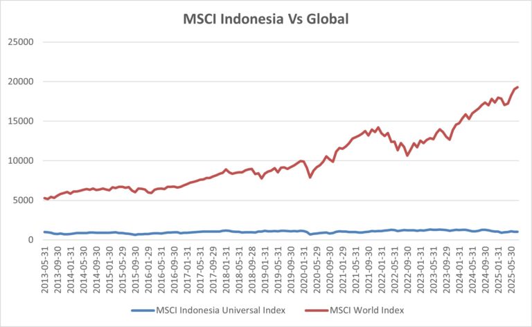 MSCI Pembatasan Saham Indonesia Diperpanjang, Reformasi Transparansi Masih Dievaluasi