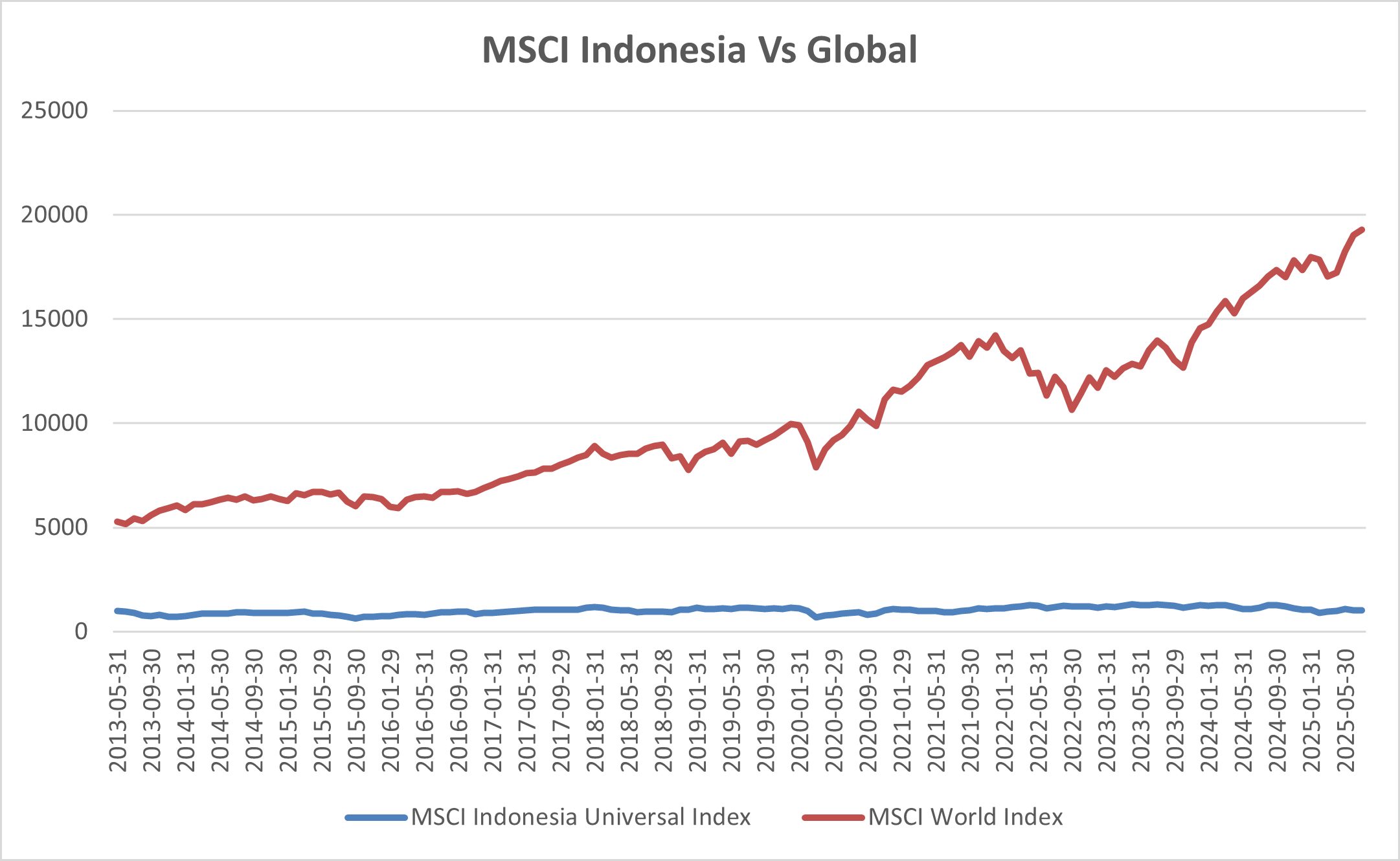 MSCI Pembatasan Saham Indonesia Diperpanjang, Reformasi Transparansi Masih Dievaluasi
