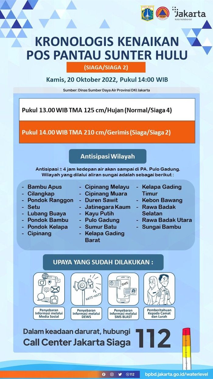 Pos Angke Hulu Siaga II: BPBD Jakarta Imbau Warga Waspada Banjir di Musim Hujan