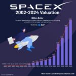 SpaceX Target Valuasi IPO USD 2 Triliun, Siap Cetak Rekor Dunia