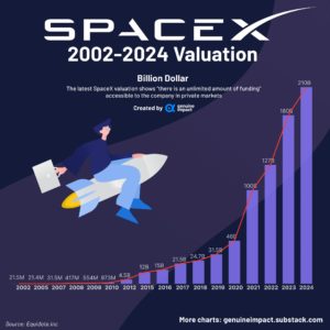 SpaceX Target Valuasi IPO USD 2 Triliun, Siap Cetak Rekor Dunia
