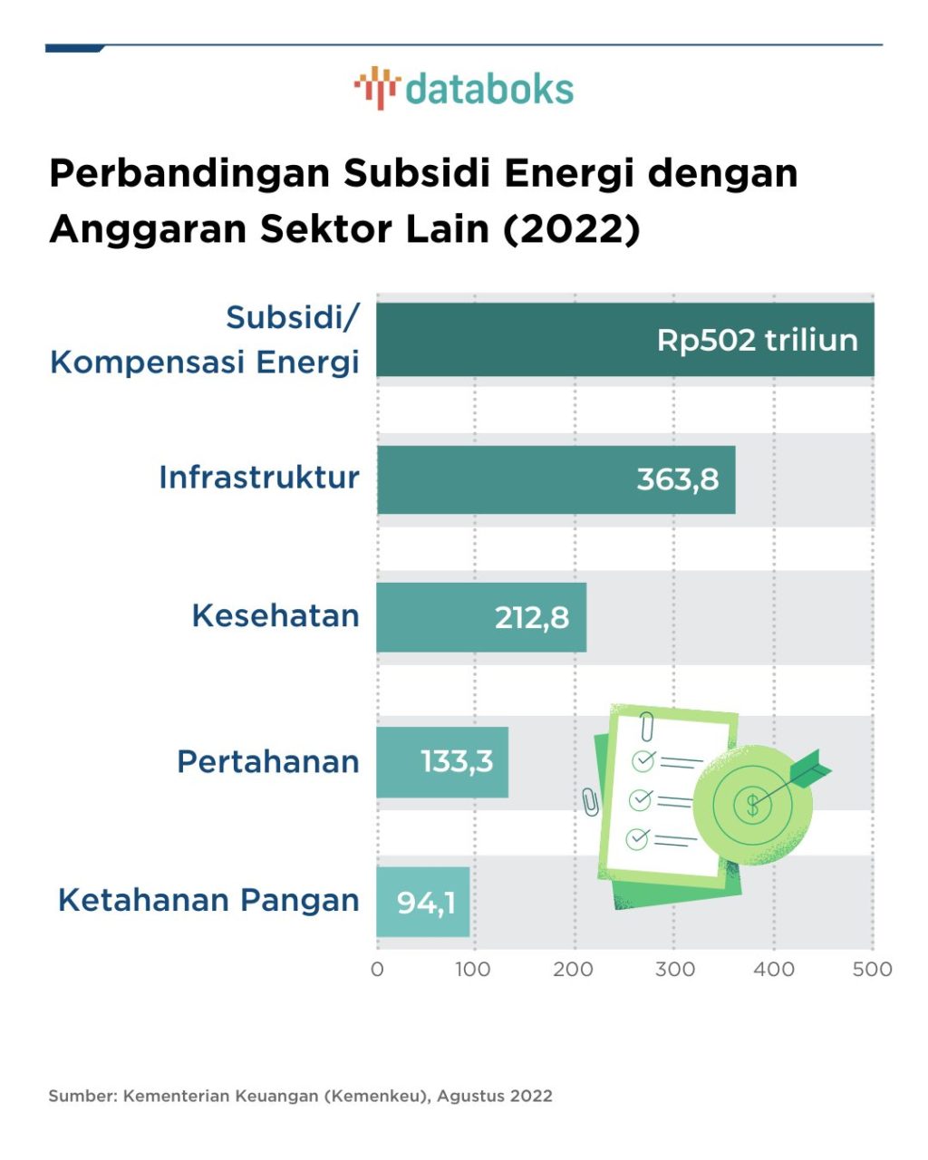 Subsidi Energi Melejit hingga Rp100 Triliun: Tantangan Besar bagi Anggaran 2026