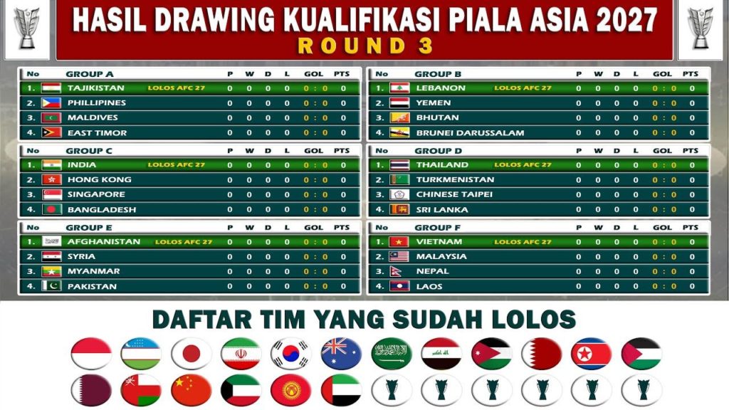 Vietnam Merajai Kualifikasi Piala Asia 2027, Thailand Ikuti Jejak Indonesia, Malaysia Terpuruk