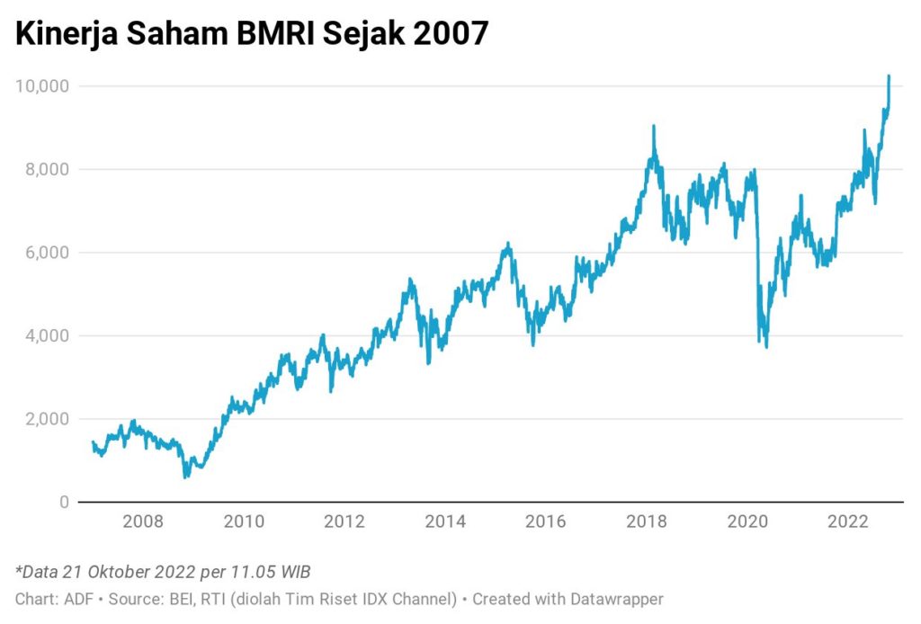 Dividen BMRI Tinggi! Rp 376,95 per Saham, Peluang Emas bagi Investor di Tengah Kenaikan Harga Saham