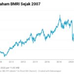 Dividen BMRI Tinggi! Rp 376,95 per Saham, Peluang Emas bagi Investor di Tengah Kenaikan Harga Saham