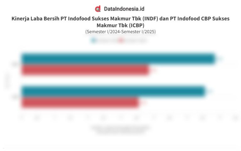 Laba Indofood Berlawanan Arah: INDF Naik, ICBP Turun – Rekomendasi Saham Terbaru