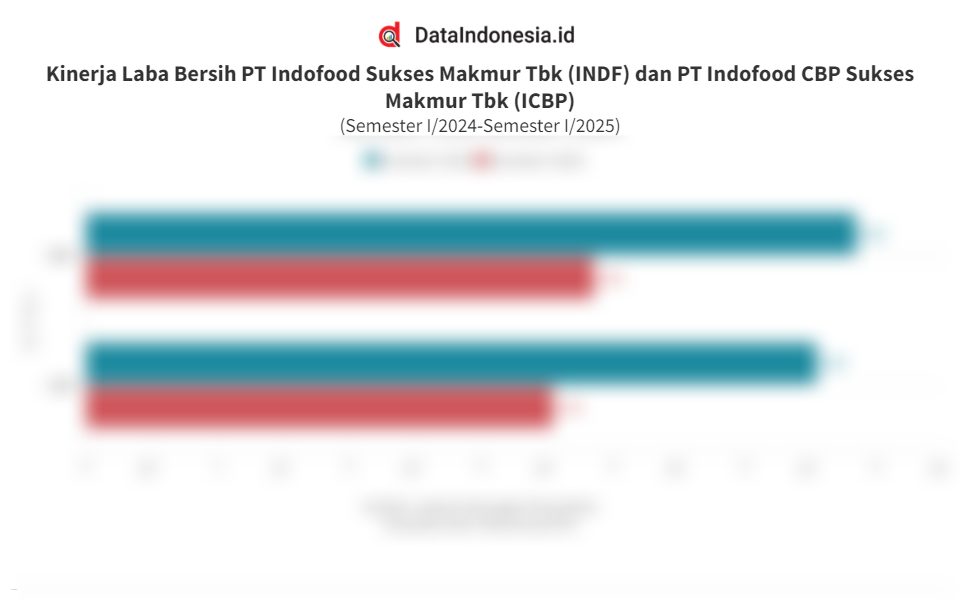 Laba Indofood Berlawanan Arah: INDF Naik, ICBP Turun – Rekomendasi Saham Terbaru
