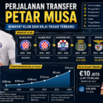 Perjalanan Transfer Petar Musa: Riwayat Klub dan Nilai Pasar Terbaru