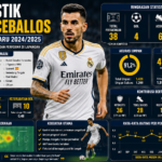 Statistik Dani Ceballos Musim Terbaru: Kontribusi Gol, Assist, dan Performa di Lapangan