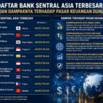 Daftar Bank Sentral Asia Terbesar dan Dampaknya terhadap Pasar Keuangan Dunia