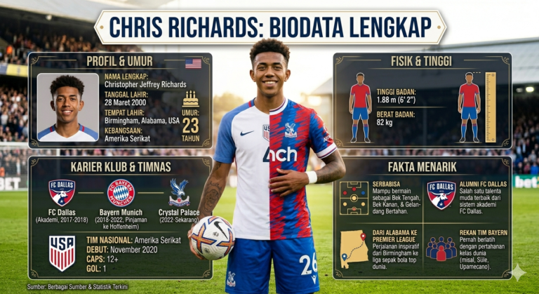 Biodata Chris Richards Lengkap: Umur, Tinggi Badan, Karier, dan Fakta Menarik