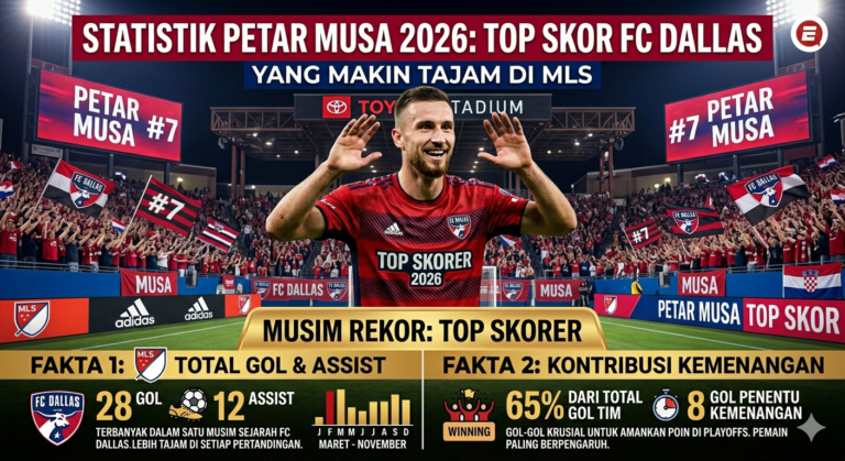Statistik Petar Musa 2026: Top Skor FC Dallas yang Makin Tajam di MLS