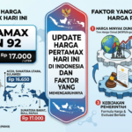 Update Harga Pertamax Hari Ini di Indonesia dan Faktor yang Memengaruhinya