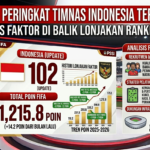 Mengapa Peringkat Timnas Indonesia Terus Naik? Analisis Faktor di Balik Lonjakan Ranking FIFA
