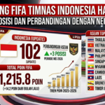 Peringkat Timnas Indonesia Terbaru 2026: Posisi FIFA, Poin, dan Peluang Naik Ranking
