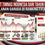 Peringkat Timnas Indonesia dari Tahun ke Tahun: Perjalanan Garuda di Ranking FIFA Dunia
