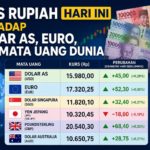 Kurs Rupiah Hari Ini terhadap Dolar AS, Euro, dan Mata Uang Dunia