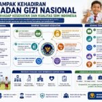 Dampak Kehadiran Badan Gizi Nasional terhadap Kesehatan dan Kualitas SDM Indonesia