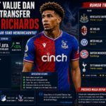 Market Value dan Rumor Transfer Chris Richards: Siapa Klub Besar yang Mengincarnya?