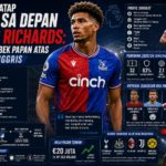 Menatap Masa Depan Chris Richards: Suksesor Bek Papan Atas di Liga Inggris
