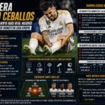 Cedera Dani Ceballos dan Dampaknya bagi Real Madrid di Kompetisi Domestik dan Eropa